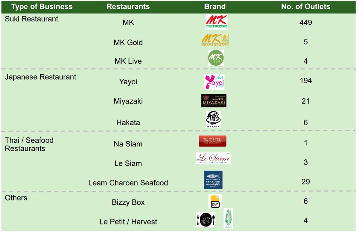 TonsTweetings's tweet photo. เผื่อเป็นข้อมูลนะครับ นี่ร้านของกลุ่ม MK ทั้งหมด #แบนmkและยาโยอิ https://t.co/eeRLZC1Mjo
