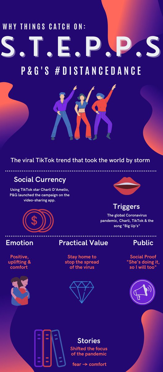 nataliesmart9's tweet photo. Remember this viral TikTok trend? @ProcterGamble launched the #DistanceDance campaign with @charlidamelio just a year ago! Let's talk about how it went viral!
@j1berger's book Contagious, #WhyThingsCatchOn explains how things become contagious using 6 S.T.E.P.P.S. #UVUComm3140 https://t.co/Fiox6i6g7q