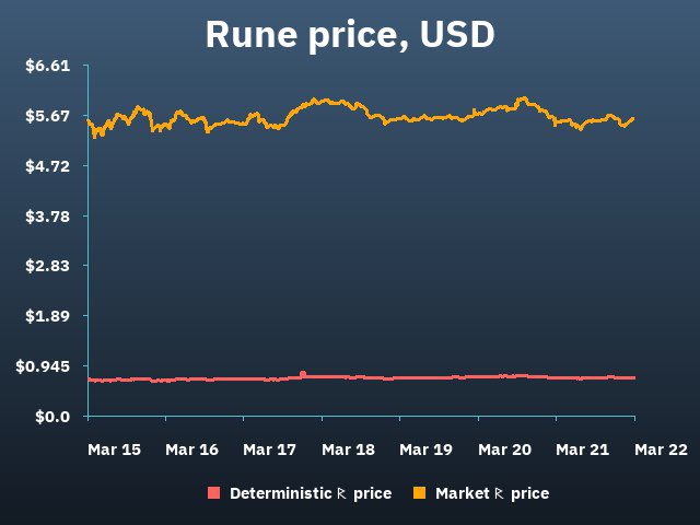 Price update | $RUNE

RUNE price is $5.608 (₿ 0.00009752) now.
  1h:   +0.58 %  😏   
 24h:   +0.93 % 😏   
  7d:   -0.08 %  😕   
Coin market cap is $1,307,221,972 (#75)
TVL of non-RUNE assets: $50,124,665
So deterministic price of RUNE is $0.718
Speculative multiplier is x7.81