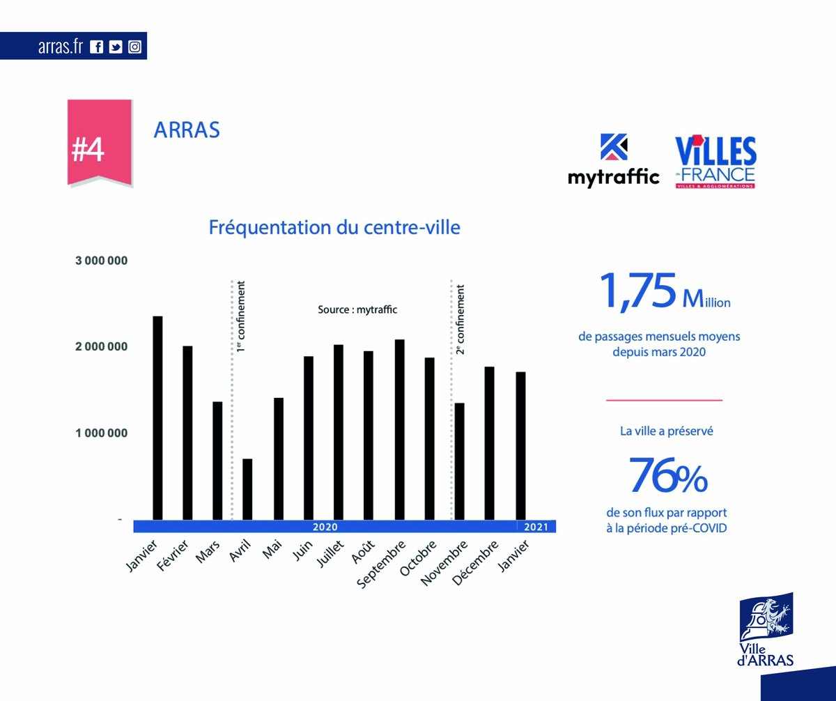 🤩 #Arras se place 4️⃣e des #VillesDynamiques par <a href="/MYTRAFFIC_TM/">MYTRAFFIC</a> et @villes2fr ! Ils ont mesuré la fréquentation des centres villes des villes moy. depuis mars 20. L’objectif est de mettre en avant les villes qui sont parvenues à maintenir ou recréer du #dynamisme malgré le #Covid