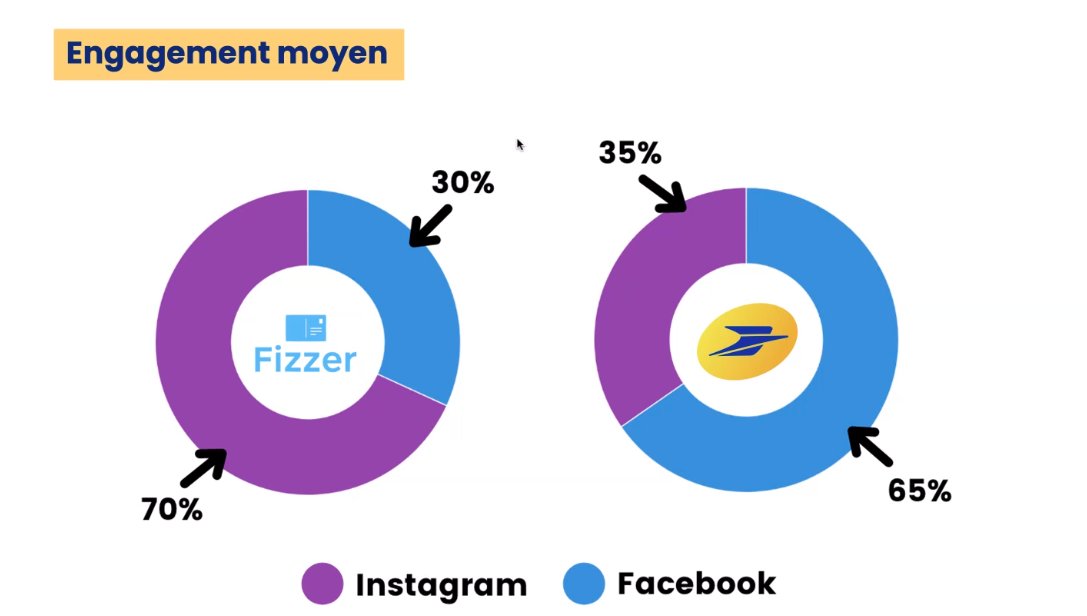 Le clash de l'engagement sur les réseaux sociaux entre Fizzer et La Poste <a href="/LTimbrees/">Les Timbrées</a> #LesTimbrees #MBADMB