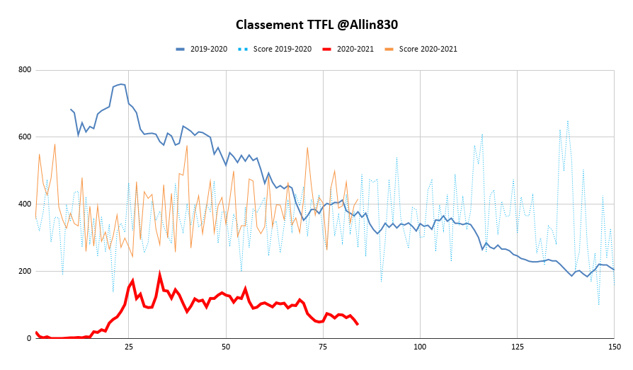 Allin830's tweet photo. C'est l'heure des Trophés / Week 12 #TTFL
📊-30 places 71 to 41 #GoTop64
MVP: @leandrecourtem 51,6 de moy🔥
Perf of the week: 85pts de Lillard @granthill79 @leandrecourtem
Le HellVP: 0pt de Kyrie out @urbain1
Et voici les picks https://t.co/Yrg4xwNXZ9