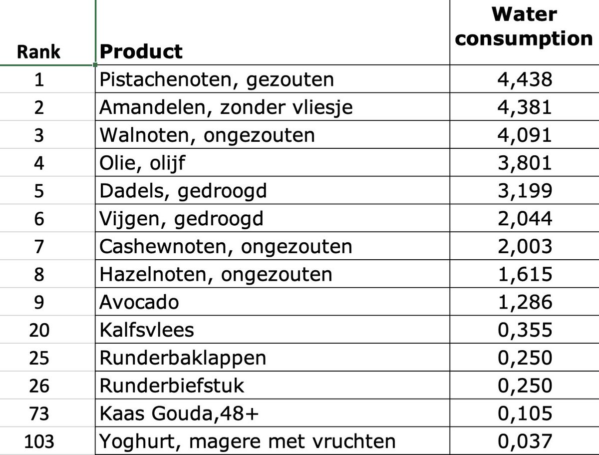 Eet meer dierlijk en minder plantaardig? WAT?

Als het om watergebruik gaat wel...

Het is #wereldwaterdag. Uit de LCA-database van het <a href="/RIVM/">RIVM</a> blijkt dat deze producten het hoogste waterverbruik hebben (gesorteerd op watergebruik m3 per kg product). rivm.nl/voedsel-en-voe…