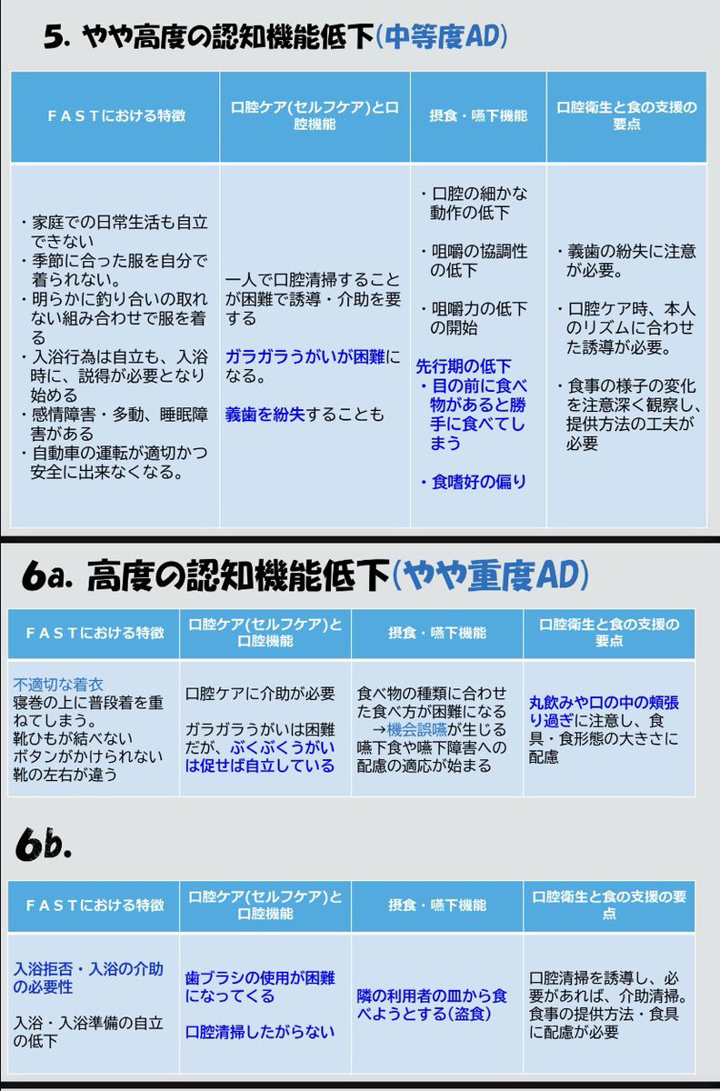 ポッキー On Twitter アルツハイマー型認知症の方の 認知症の進行と摂食 嚥下機能の変遷について Fastを用いた指標です 嚥下障害の進行の予後予測の一助となります 参考 平野 認知症の口を支える基礎知識 Https T Co Nqddjv84bq 平野 認知症高齢者の歯科