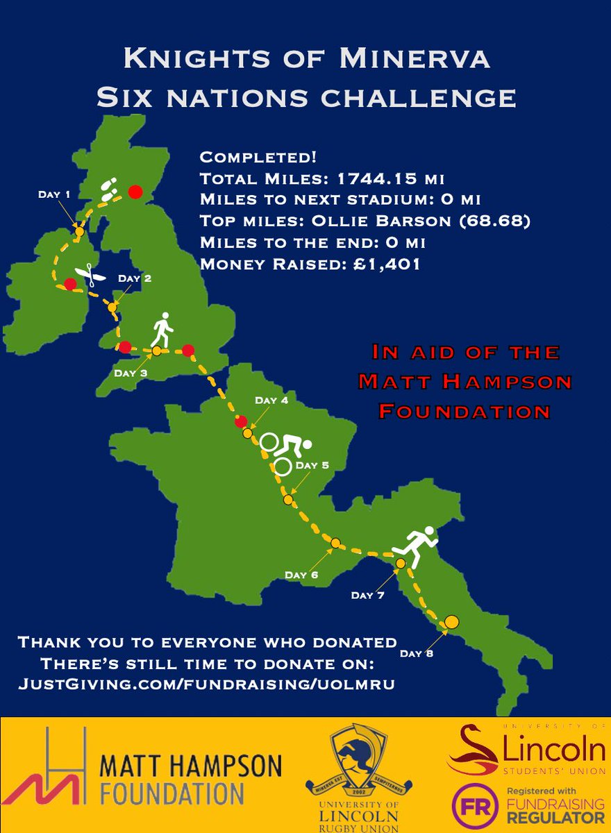 We did it! We ran walked and cycled 1744.15 miles in a week, the distance between all six of the <a href="/SixNationsRugby/">Guinness Men's Six Nations</a> grounds all in aid of <a href="/Hambofoundation/">Matt Hampson</a>. Donations are still live at JustGiving.com/UOLMRU
