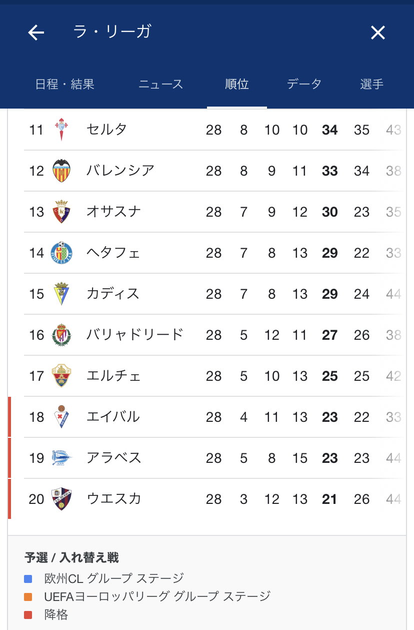ただのサッカー好き Pa Twitter ラ リーガ順位 日本時間3 22時点 1 アトレティコ 2 バルセロナ 3 Rマドリード 次節第29節 日本時間4 3 土 4 00 ラリーガ スペインサッカー T Co Lc7cdzghtg T Co Lfw6jfrras Twitter