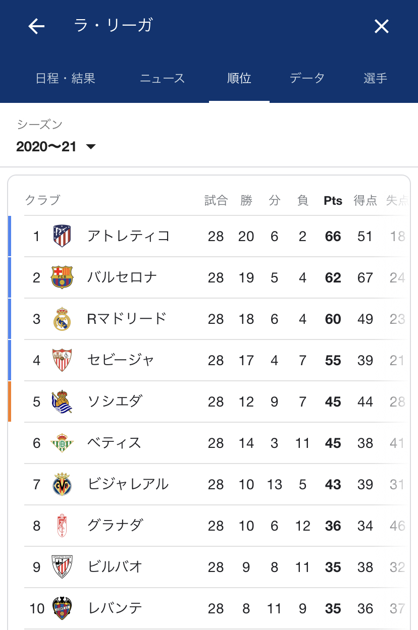 ただのサッカー好き Pa Twitter ラ リーガ順位 日本時間3 22時点 1 アトレティコ 2 バルセロナ 3 Rマドリード 次節第29節 日本時間4 3 土 4 00 ラリーガ スペインサッカー T Co Lc7cdzghtg T Co Lfw6jfrras Twitter