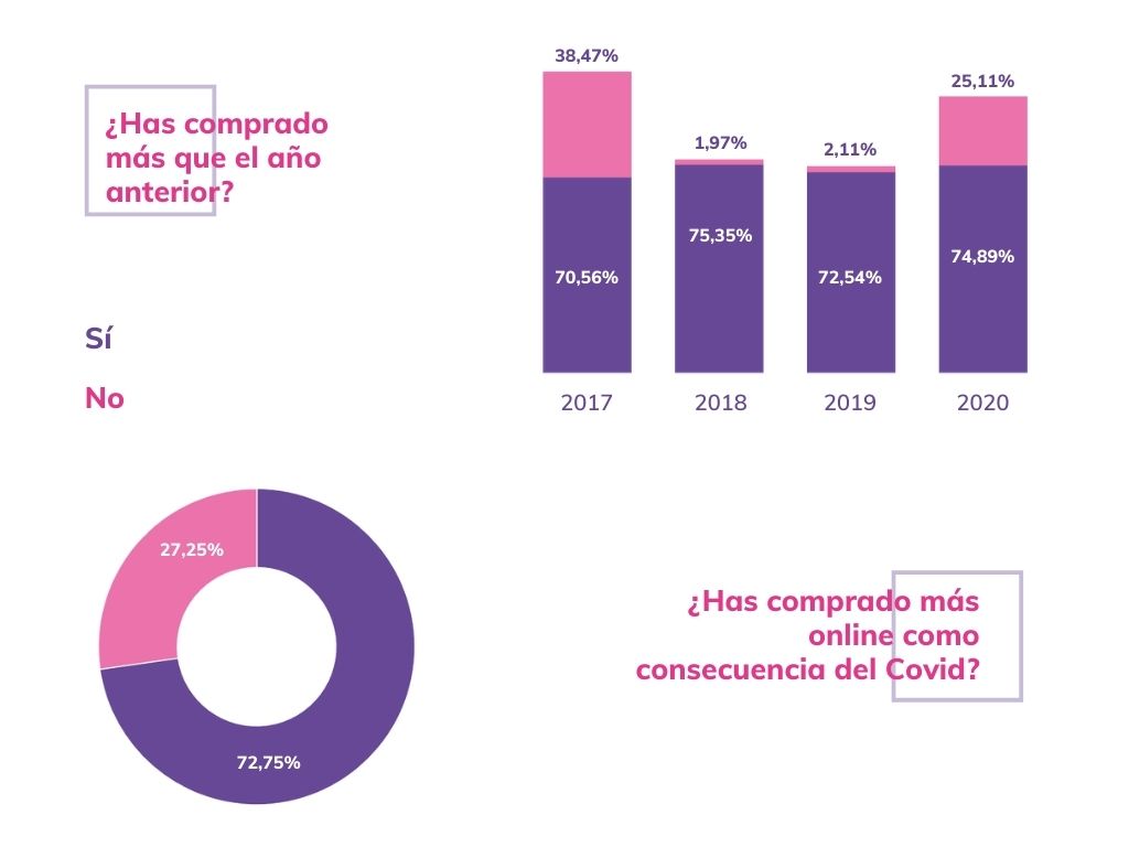 confianzaonline's tweet photo. ¿Cuál ha sido el impacto del #Covid en el #Ecommerce nacional? El nuevo estudio que hemos elaborado con Showroomprive muestra que casi un 75% de los usuarios ha comprado más y el 73% afirma haberlo hecho como consecuencia del #Coronavirus https://t.co/Y1K4V5pygq https://t.co/4s5RYeovlY