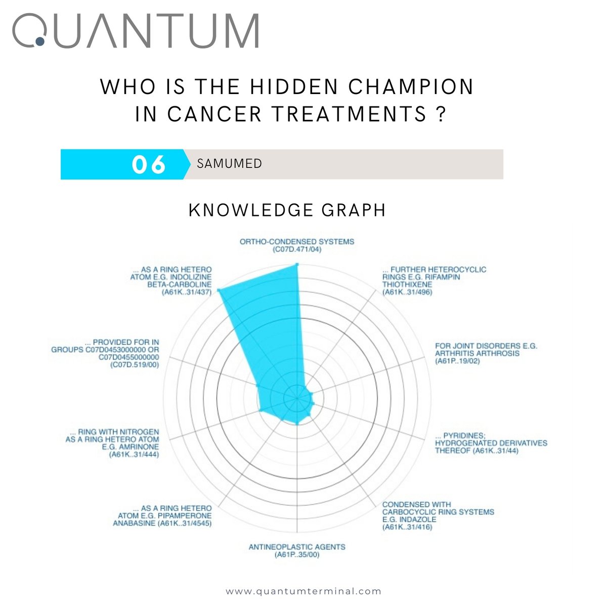 quantumterminal's tweet image. This week we cover the topic #cancer - Top hidden champion is @Samumed_LLC , a private biopharmaceutical company based in San Diego, California. #ipanalytics #hiddenchampion #AI