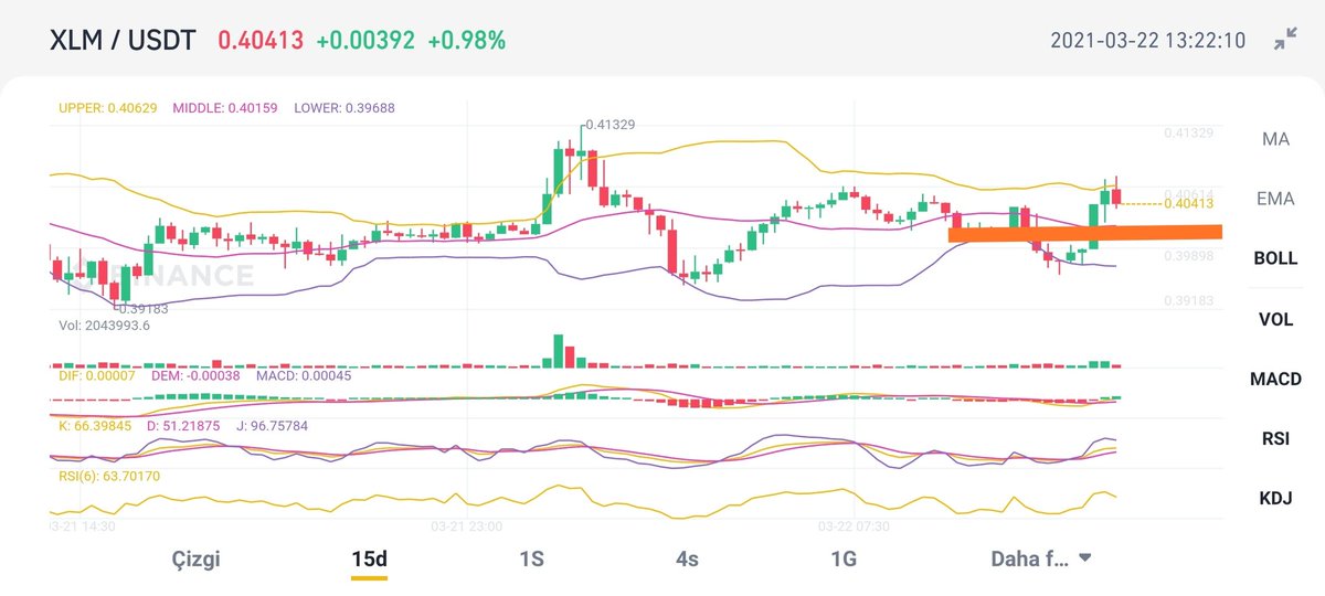 BadInvesters's tweet photo. #Xlm can be bought between 0.40413 and 0.40110 #dentcoin #money  #priceaction #dolar #stock #hodling #BinanceSmartChain #Akr #alicecoin #Airdrop #ADA  #Crypto #DENTUSDT #GRT #dogecoin #dogearmy #NFTs #BinanceCoin #Bitcoin #ANKR #SXp #GRT #ETH #ADA #DTN #btt #Chiliz https://t.co/0dYSl2IY2K