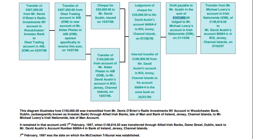 nwl88444048's tweet photo. One Irish media outlet acknowledges the 10-year anniversary of the final #Moriarty report, Irish Times claiming Garda investigations are "ongoing". The report dealt with the award of a lucrative mobile phone licence to Denis O'Brien in May 1996 & payments by DOB to Michael Lowry. https://t.co/Grr31T3c0o