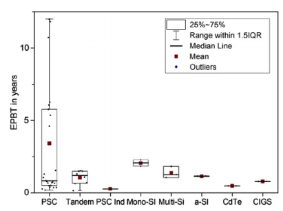 Iván Mora-Seró (@ivanmorasero) on Twitter photo Comparison of #Perovskite #SolarCells with other #Photovoltaics Technologies through Life Cycle Assessment, show promising results in terms of energy payback time EPBT and the environmental impacts at the industrial‐scale, with <a href="/MRosarioVidal/">Rosario_Vidal</a> #OpenAccess onlinelibrary.wiley.com/doi/10.1002/ae… Comparison of #Perovskite #SolarCells with other #Photovoltaics Technologies through Life Cycle Assessment, show promising results in terms of energy payback time EPBT and the environmental impacts at the industrial‐scale, with <a href="/MRosarioVidal/">Rosario_Vidal</a> #OpenAccess onlinelibrary.wiley.com/doi/10.1002/ae…
