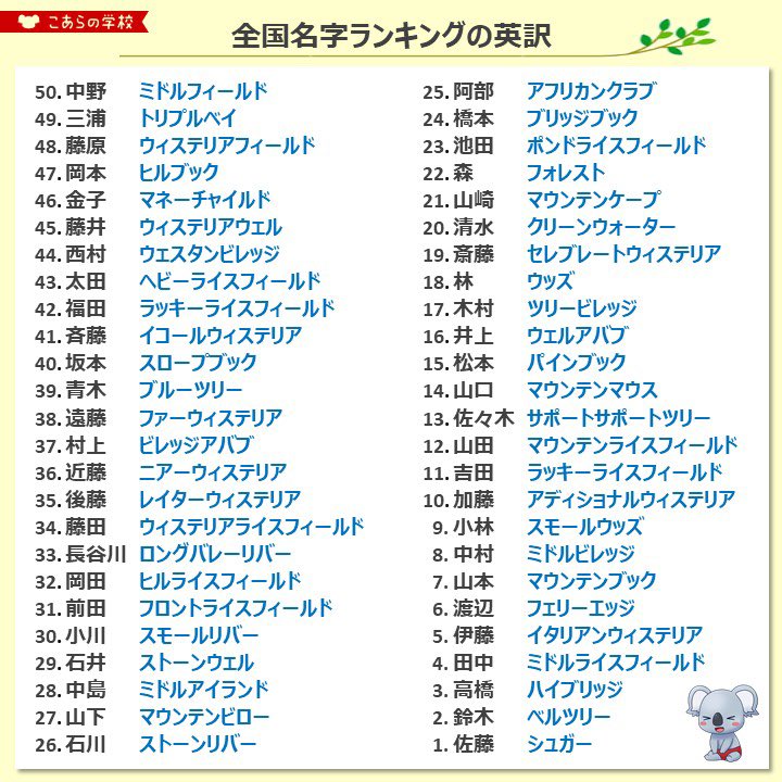 こあたん こあらの学校 日本の名字ランキングtop50の英訳 T Co Ociymyx5fw Twitter