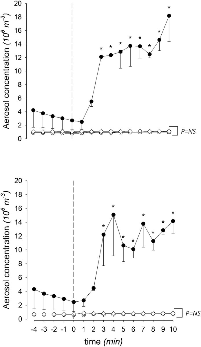 British Journal of Anaesthesia (@bjajournals) on Twitter photo Protection of healthcare workers during aerosol-generating procedures with local exhaust ventilation
<a href="/BJAJournals/">British Journal of Anaesthesia</a> <a href="/AnesAMC/">Anesthesiologie AMC</a> <a href="/F_Kooij/">Fabian Kooij</a> <a href="/HansvanSchuppen/">Hans van Schuppen</a> #COVID19
bit.ly/3tGf4Fg Protection of healthcare workers during aerosol-generating procedures with local exhaust ventilation
<a href="/BJAJournals/">British Journal of Anaesthesia</a> <a href="/AnesAMC/">Anesthesiologie AMC</a> <a href="/F_Kooij/">Fabian Kooij</a> <a href="/HansvanSchuppen/">Hans van Schuppen</a> #COVID19
bit.ly/3tGf4Fg