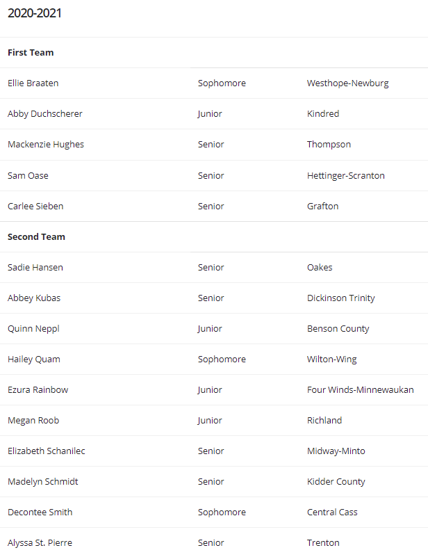 The 2021 Class B Girls Basketball All-State Team is presented by the #NDAPSSA. 

1st Team: Abby Duchscherer, Mackenzie Hughes, Sam Oase, Carlee Sieben, Ellie Braaten. 

Full list of 15 all-state players, plus past history: ndapssa.com/index.cfm?page… 

Congratulations! 

#NDPreps