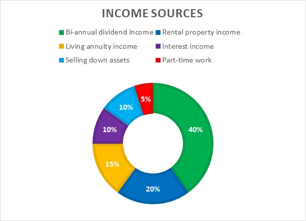 etfenthusiast's tweet photo. These are the sources of income which I plan to use to fund a transition away from full-time work (what retirement means to me). [Thread] https://t.co/LHRmvb9OGq