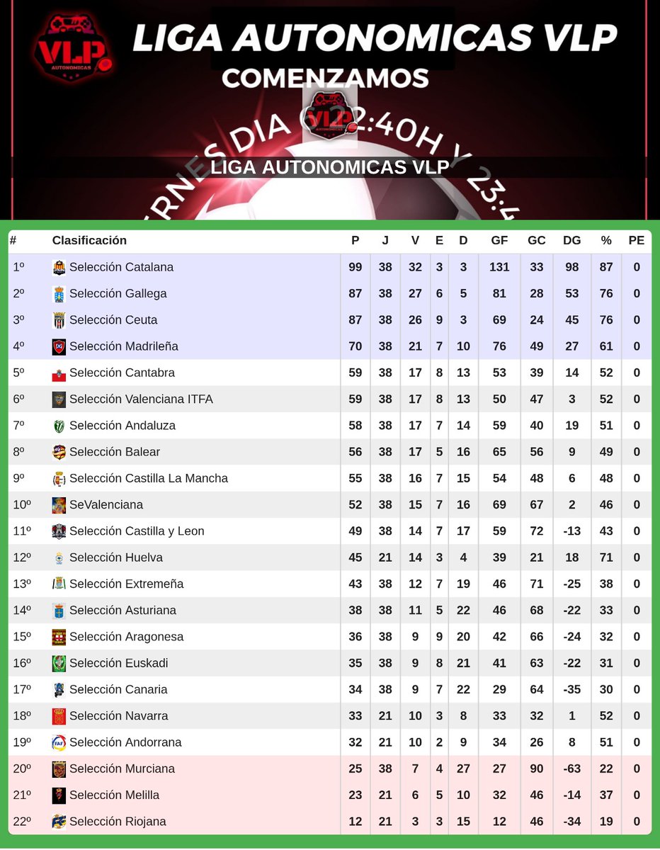Acabamos 4 en la liga <a href="/AutonomicasVLP/">🏆 EFA AUTONOMICAS VLP 🏆</a>  en nuestra primera temporada la siguiente esperemos que vaya mejor!!!
Gracias a la gran familia