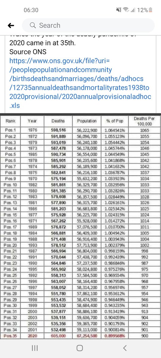 #English #England #Wales #Scotland #Ireland #Food #fifamobile 
Just incase you have forgotten
50 years of registered deaths in the England &amp; Wales the year of the deadly pandemic of 2020 came in at 35th.
Source ONS 
ons.gov.uk/file?uri=/peop…