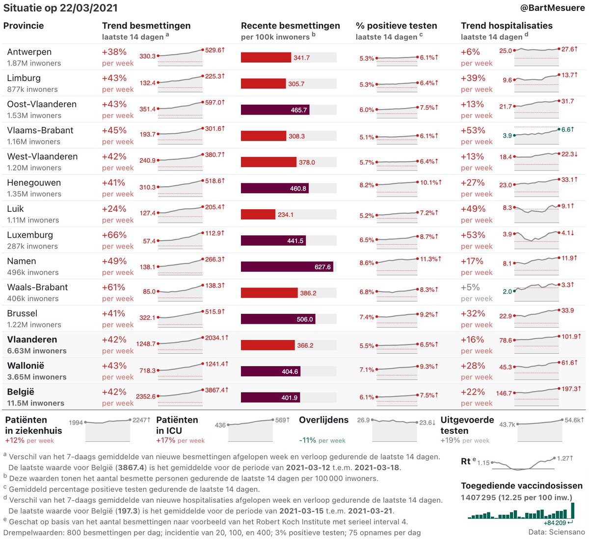 Gisteren en eergisteren waren er respectievelijk 183 en 243 nieuwe ziekenhuisopnames. Er liggen nu 2247 mensen in het ziekenhuis, waarvan 569 op IC. Op 17/03 waren er 4832 nieuwe bevestigde besmettingen, op 18/03 waren dat er 5026.