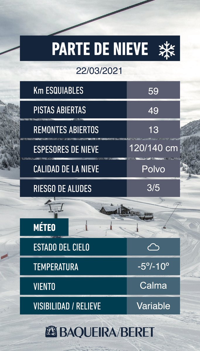 Parte de nieve y meteorológico 22/03/21
➕ Entre 2 y 5 cm de nieve nueva
⛷ Abierta la zona de Baqueira y Bonaigua
🚙  Accesos abiertos, uso de cadenas en Port de la Bonaigua

➕INFO baqueira.es/directo/
📲 APP Baqueira Beret onelink.to/ntubv9