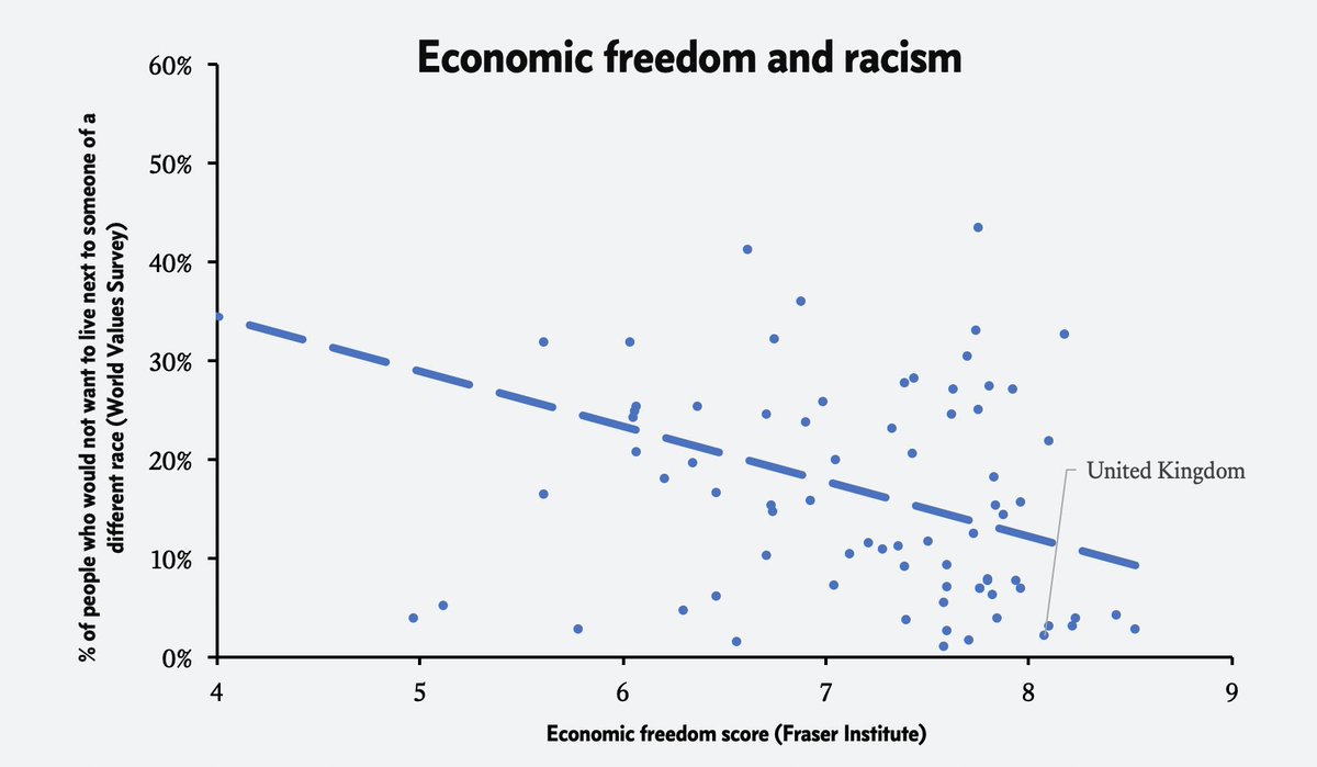 matthewlesh's tweet image. Fact check: Countries with more economic freedom have less racist attitudes, according to the World Values Survey.