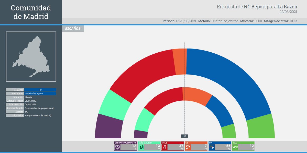 electografica's tweet photo. Comunidad de #Madrid | Encuesta elecciones autonómicas

🟦 PP 39,6% (55)
🟥 PSOE 26,3% (37)
🟩 MÁS MADRID 9,6% (13)
🟩 VOX 9,2% (12)
🟪 UNIDAS PODEMOS-IU 8,9% (12)
🟧 Cs 5,4% (7)

📊 NC Report
📰 @larazon_es

ℹ️ https://t.co/VFKmgr9qUN https://t.co/TH0wfjvKtX