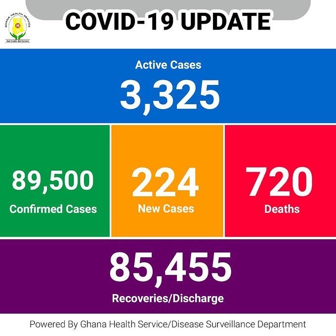 Salt959FM's tweet photo. Ghana's #COVID19 cases updates as at Monday, March 22, 2021. #KickCovidOut #StaySafe #SaltMediaGH #AnopaBosuo
via: Ghana Health Service (GHS) https://t.co/C4PQO3f4y6