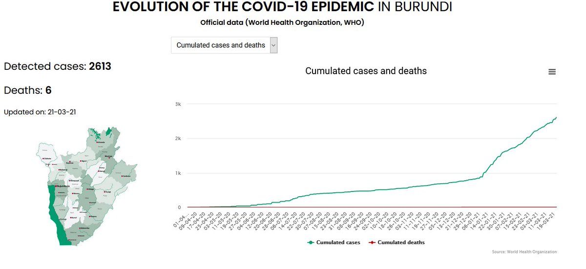 iwacudata's tweet photo. #Burundi #Covid19
Detected cases: 2613
New cases : 50
Deaths: 6
Updated on: 21-03-21

https://t.co/djQfEOag4o https://t.co/D6e1p4CfcV