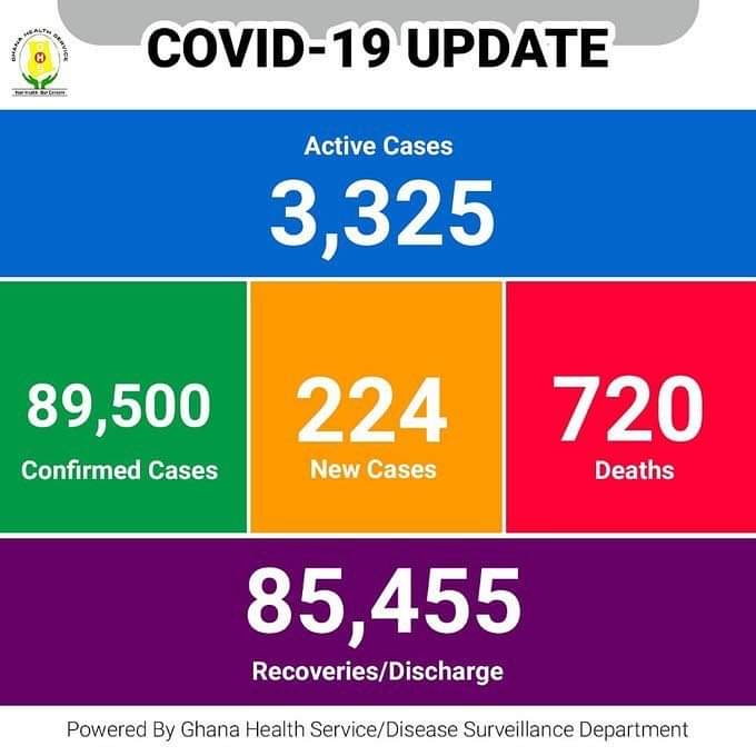 tv3_ghana's tweet photo. 📌Ghana's Covid19 cases updates as at Monday, March 22, 2021.
#KickCovidOut
#StaySafe https://t.co/J3KfxhRdx4