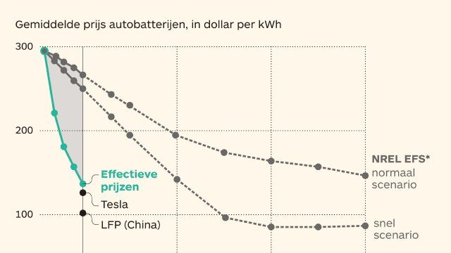De prijs van een #EV wordt mede bepaald door de prijs van de batterij. Die laatste blijkt nu sterk te zakken. Goed nieuws voor toekomstige wagens #laadpaal #elektrischrijden buff.ly/3tyEl42
