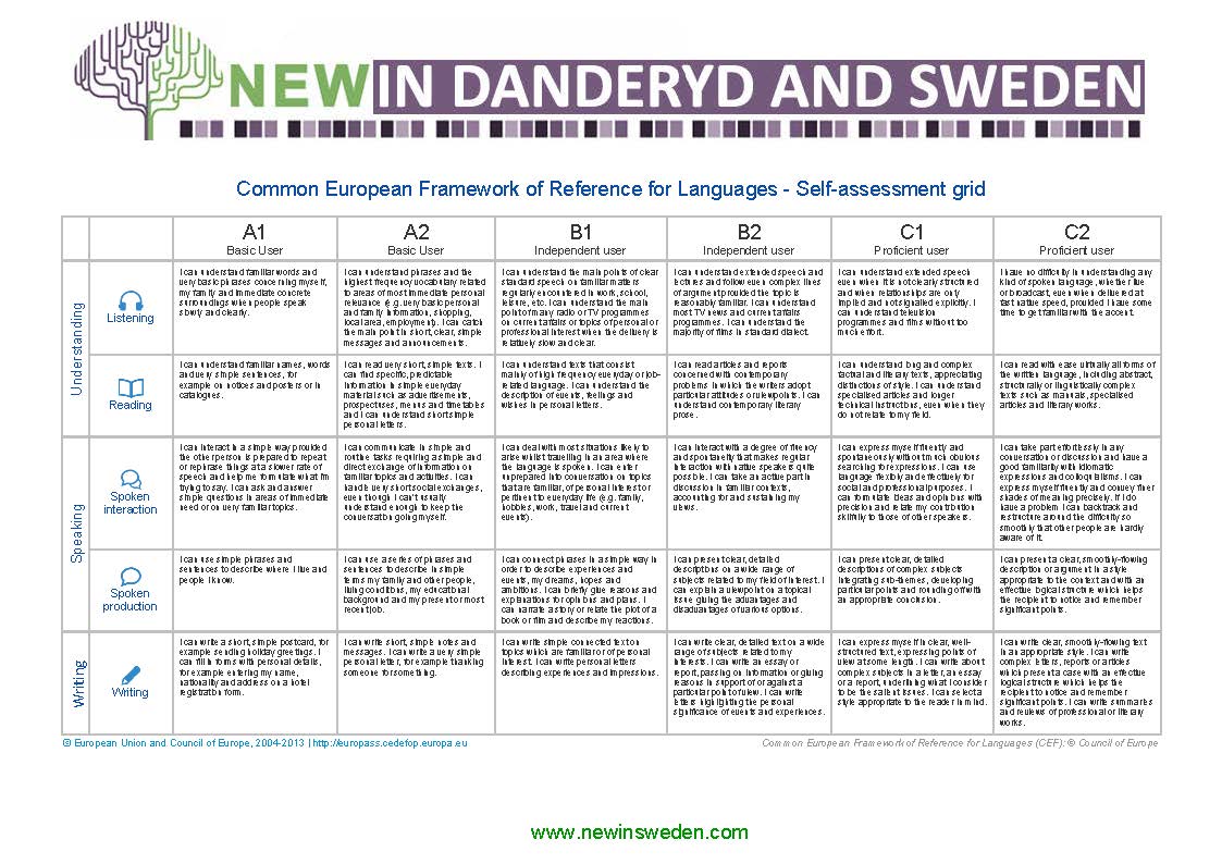 SwedenNew's tweet photo. What level is your Swedish at?

Would you like to know how far you have come with your language learning? Use this great self-assessment chart to find out where you are in each type of language learning:

https://t.co/Zg4dxdgIxh https://t.co/XOpUQ9jkyd