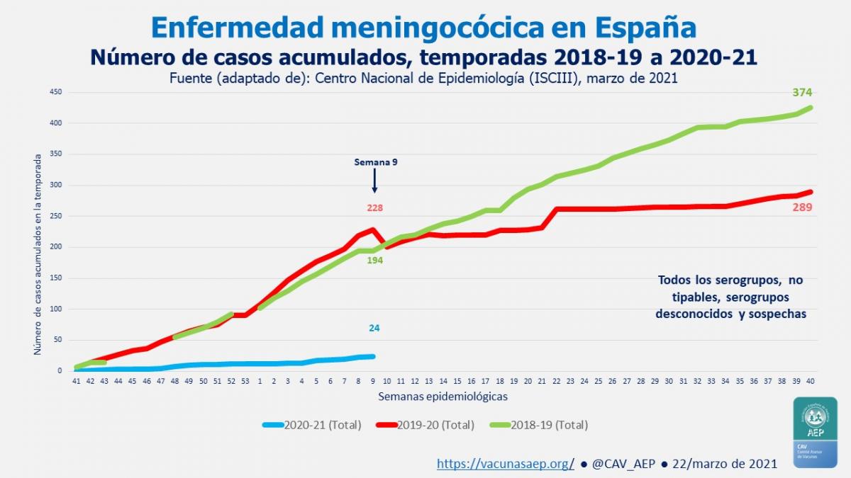 CAV_AEP's tweet photo. Las infecciones meningocócicas han bajado un 90% con la pandemia de covid. #NoticiasCAV 
https://t.co/ODX2A6jrk8 https://t.co/aVMNToXfoQ