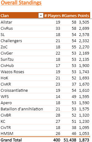 civfr's tweet photo. AllStar rapporte la coupe de la CCC @CplCiv  pour notre commu 🇫🇷💪🎊
Un grand GG à tous les participants à ce marathon de #civ6, ainsi qu'aux viewers et organisateurs. Bon maintenant bonne chance à tous pour la reprise du taff... C'est une autre affaire ☕️ https://t.co/Pad8NjjEPU