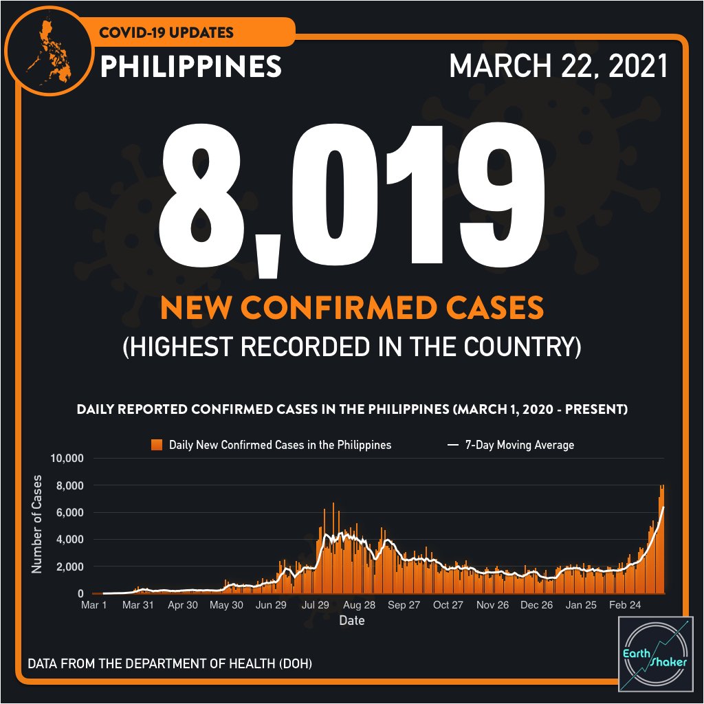 earthshakerph's tweet photo. HIGHEST SINGLE-DAY INCREASE OF CONFIRMED COVID-19 CASES 

The DOH reported 8,019 new confirmed #COVID19 cases today. This is NOW the highest single-day increase recorded in the Philippines since the start of the pandemic - breaking the record last Saturday! Stay safe! https://t.co/gDqonNwq0D