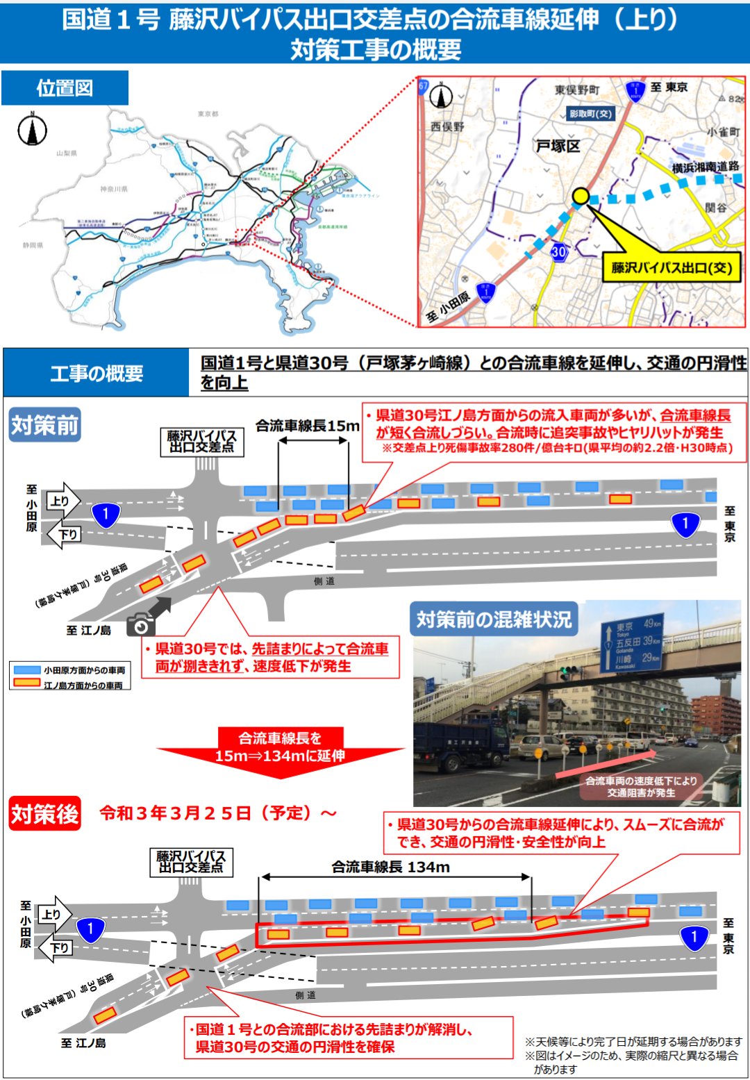 道路開通情報 国道1号藤沢バイパス出口交差点の合流車線延伸 上り が3月末に完成します 県道からの合流車線を延伸することで スムーズに合流しやすくし 交通の流れを円滑化する対策工事を実施 完成予定日 令和3年3月25日 木 T Co 3uyrigul2y 道路開通情報 国道1号藤沢バイパス出口交差点の合流車線延伸 上り が3月末に完成します 県道からの合流車線を延伸することで スムーズに合流しやすくし 交通の流れを円滑化する対策工事を実施 完成予定日 令和3年3月25日 木 T Co 3uyrigul2y