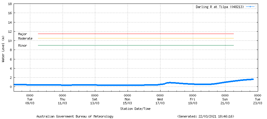 There's small rises in most gauges now, so some runoff is happening.