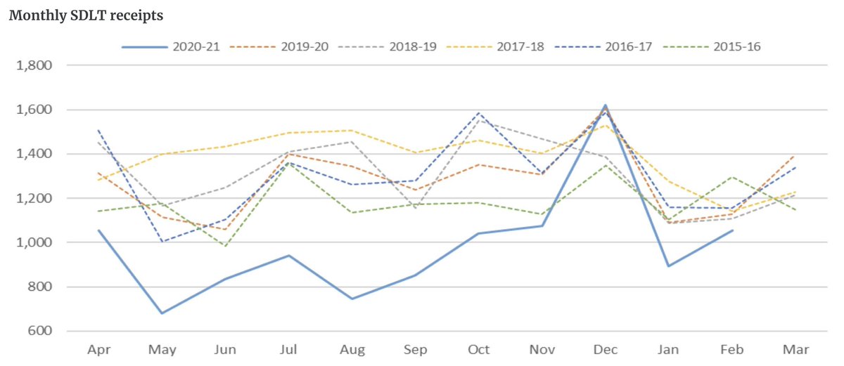 PrimeResi's tweet photo. SDLT receipts dip just 6% despite Stamp Duty holiday https://t.co/j5FWIAp4kh https://t.co/BNwHOP9sld