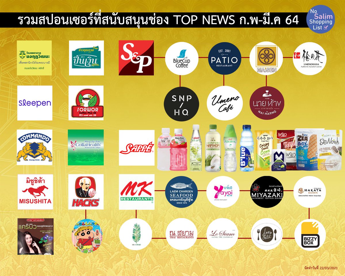 NoSalimList's tweet photo. หน้าตาสปอนเซอร์ที่สนับสนุนช่องข่าวอย่าง TOP NEWS และบริษัทในเครือมีอะไรบ้าง มาดูกันเลย 🤢👊

#แบนTopNews 
#แบนmkและยาโยอิ https://t.co/9O3rrGvsBX