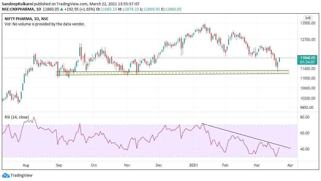 moneyworks4u_fa's tweet photo. Nifty Pharma is probably taking off https://t.co/hWNZDThJD0