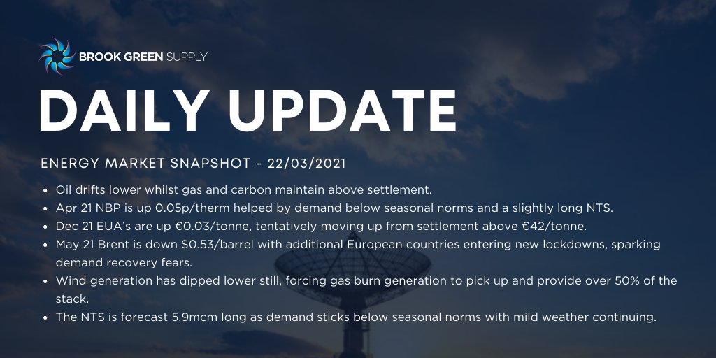 BrookGrnSupply's tweet photo. May 21 Brent is down $0.53/barrel with additional European countries entering new #lockdowns, sparking demand recovery fears. #energymarkets https://t.co/gS8khu0ATR