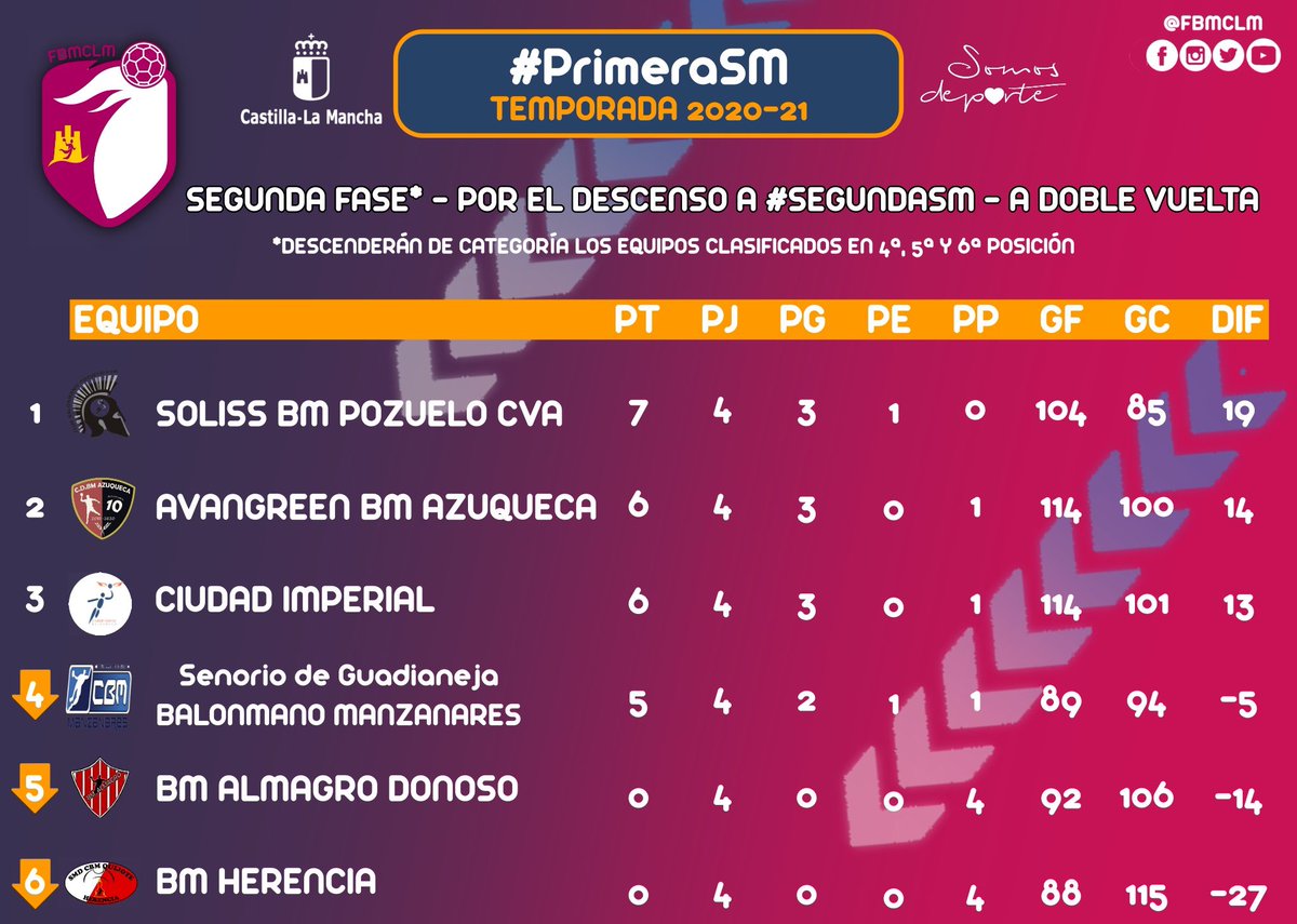 fbmclm's tweet photo. #️⃣ #PrimeraSM 🤾🏼♂️
🏆 Por el título de liga (del 1 al 6). El campeón jugará Fase Estatal.
⬇️ Fase por el descenso a #SegundaSM🤾
#TeamCLM🛡 https://t.co/4HEAQoXytN