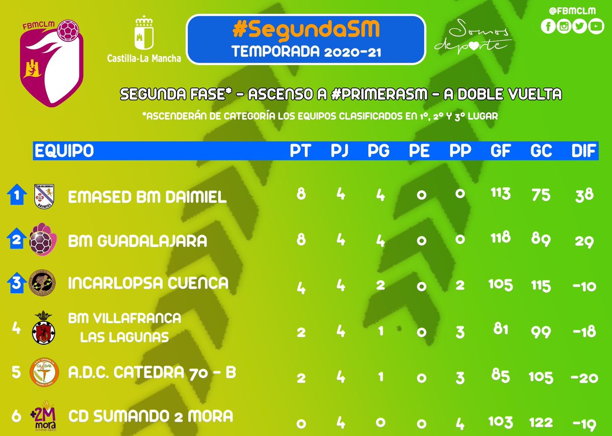 fbmclm's tweet photo. #️⃣ #SegundaSM 🤾🏼♂️
🏆 Por el ascenso a #PrimeraSM. Los tres primeros clasificados suben de categoría.
➡️ Fase del 7 al 9 puesto.
#TeamCLM🛡 https://t.co/lj5NMKtq2A
