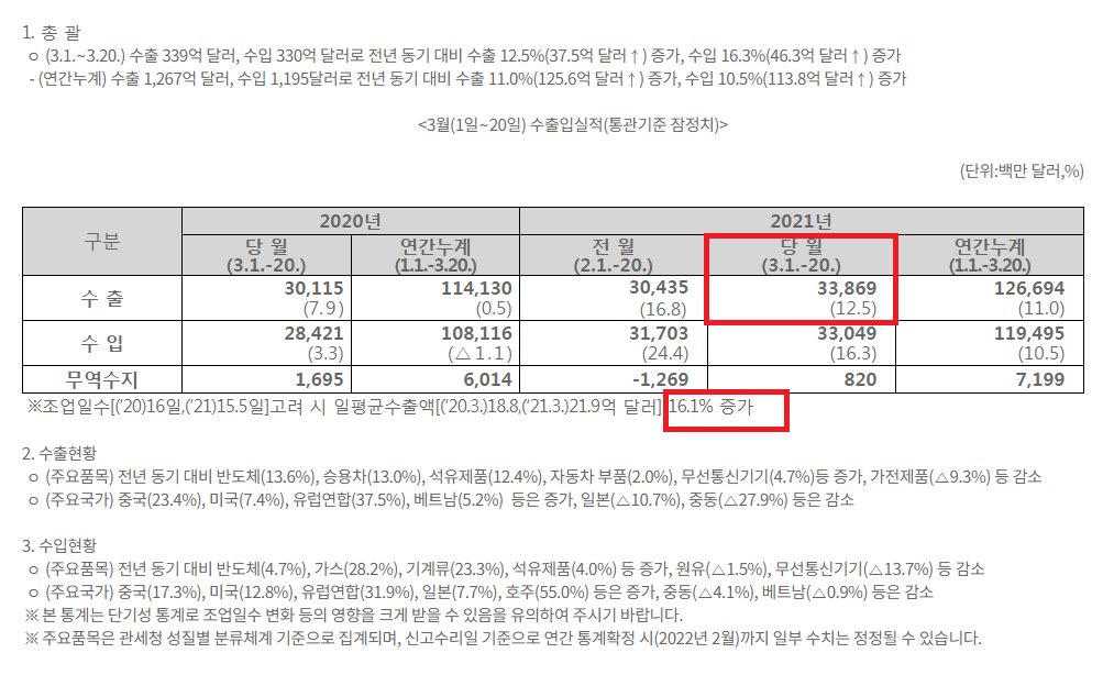   #SouthKorea March 1-20 Exports Y/Y: +12.5% v +9.5% in February (full month)- Average Daily Exports Y/Y: +16.1% v +26.4% in February (full month) *Link (Korean):  https://bit.ly/30KO7UF 