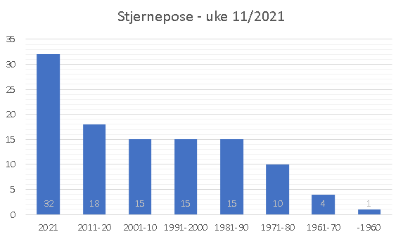 En uke med #Stjernepose - bare gamlismusikk? Nix, av 110 sanger spilt i forrige uke er 32 fra i år, og 18 til er fra det siste tiåret. #nrkp13