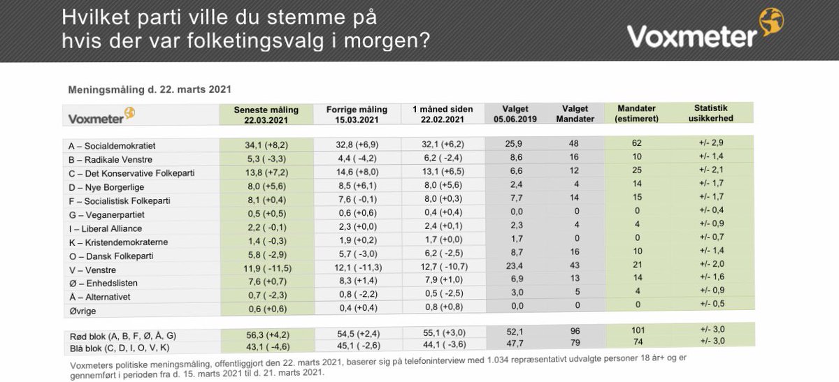 I ny meningsmåling fra @voxmeter får @Spolitik med 34,1 % den højeste tilslutning siden juni 2020. @KonservativeDK er med 13,8 % forsat større end @venstredk, der i målingen får 11,9 % af stemmerne.#dkpol