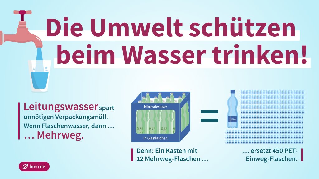 _BMUKN's tweet photo. Leitungswasser in Deutschland hat eine hervorragende Qualität und zählt zu den am strengsten kontrollierten Lebensmitteln. 👍🚰 Und nicht nur das: Wer Wasser aus der Leitung trinkt, vermeidet unnötige Plastikabfälle und hilft beim #Klimaschutz. #Weltwassertag #WorldWaterDay https://t.co/g119TnM91B