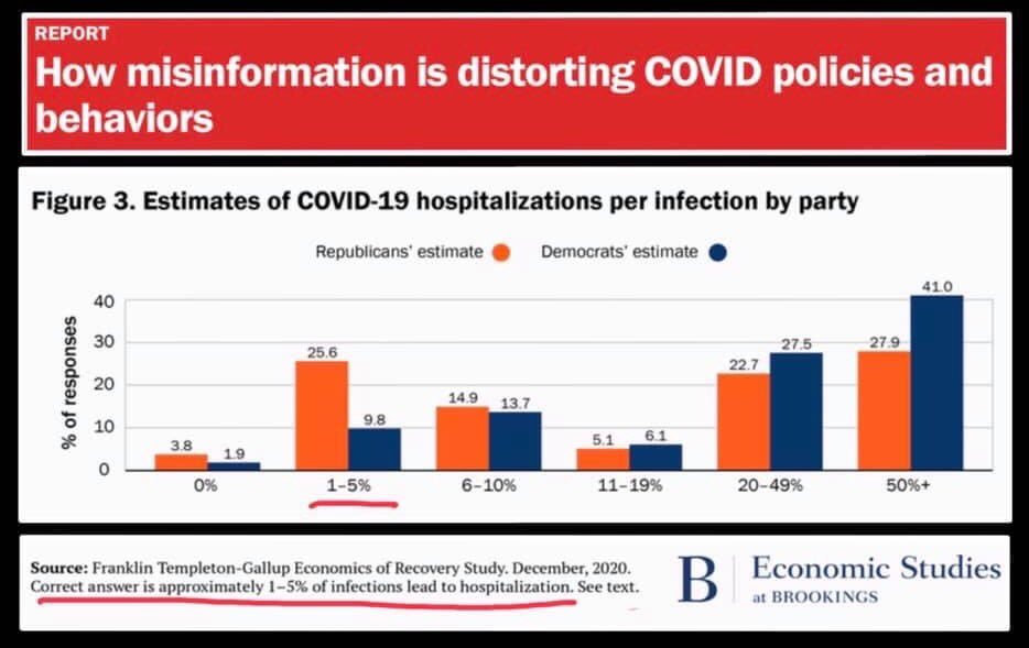 craigkellyAFEE's tweet image. LEFTISTS MORE LIKELY TO OVERESTIMATE COVID RISK

Of people testing positive for Covid, between 1%-5% end up in hospital. But a US study found 41% of Democrats believe that more than 50% of those testing positive for covid end up in hospital
#stopgroupthink
brookings.edu/research/how-m…