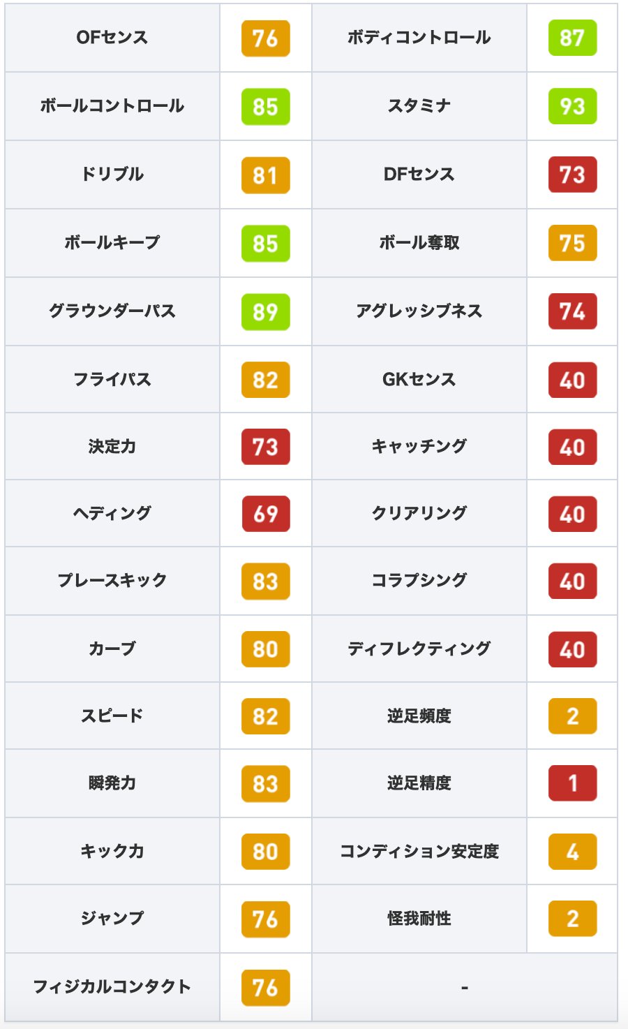 تويتر Efootball22攻略 Game8 على تويتر Ns日本ガチャより Fp柴崎岳選手 グラパ ワンパを備え 素早いパスワークが得意な選手 ですが ステータスが全体的に低く コン安4と不調や絶不調になりやすいです O 選手情報の詳細 T Co Ma41d3tx40