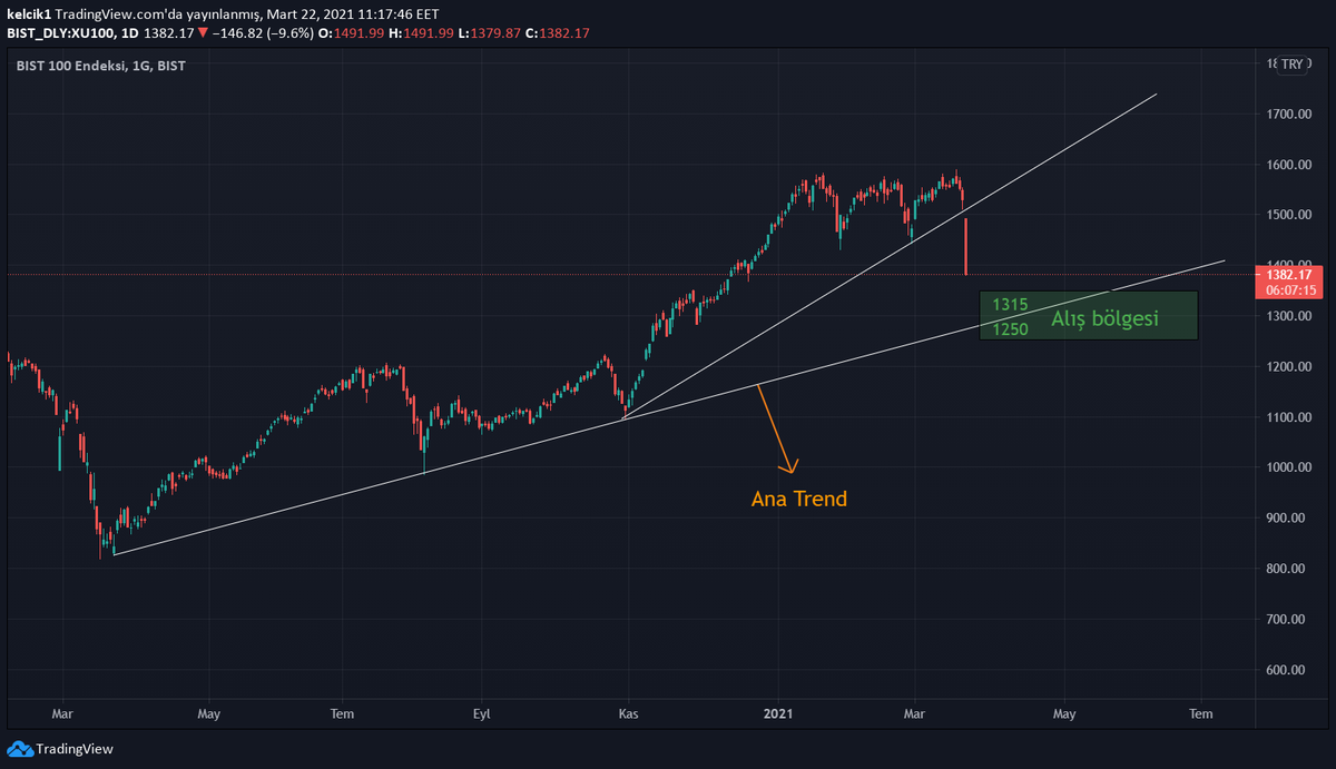 merrtceetin's tweet photo. - Ara trend kırılımı sonrası piyasayı rahatlatacak bir haber akışı gelmediği sürece endeksin 1315-1250 arası ana trend desteğini test edip tepki almasını beklerim.

#endeks #borsa #bist100 #xu100 #dolar https://t.co/pTMAx5qkop