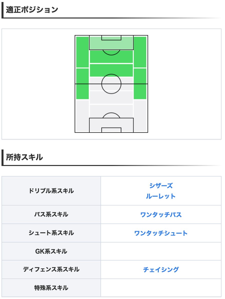 Efootball22攻略 Game8 Ns日本ガチャより Fp原口元気選手 ワンシューやワンパ等 攻撃に役立つスキルを備えたlwg ただし ステータスの方は全体的に控えめとなっています ヽ W 選手情報の詳細 T Co Kzrxqq2p4a ウイイレ ウイイレfp